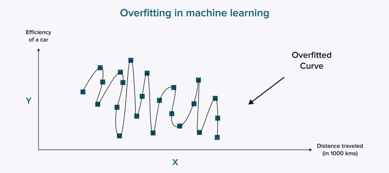 Overfitting in machine learning