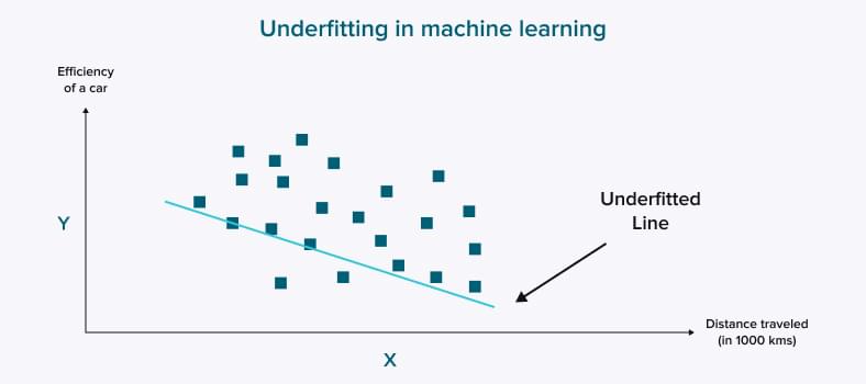 Underfitting in machine learning