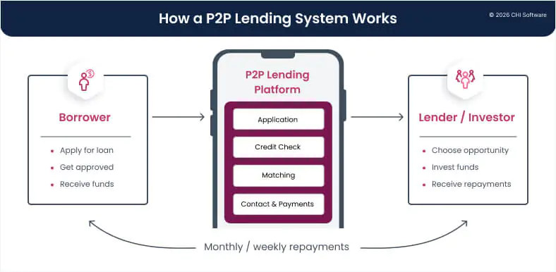 How a P2P lending system works