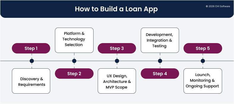 How to build a loan app