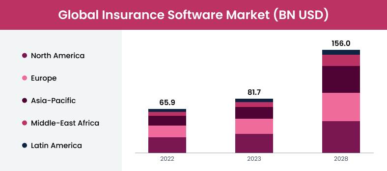 Global insurance software market