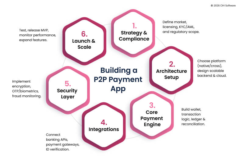 How to build a P2P payment app