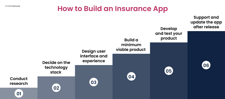 How to build a health insurance app