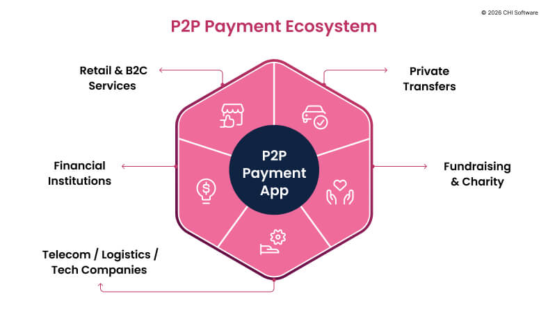 P2P payment ecosystem