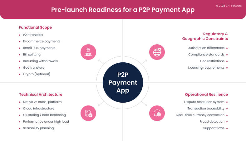 Pre-launch readiness for a P2P payment app