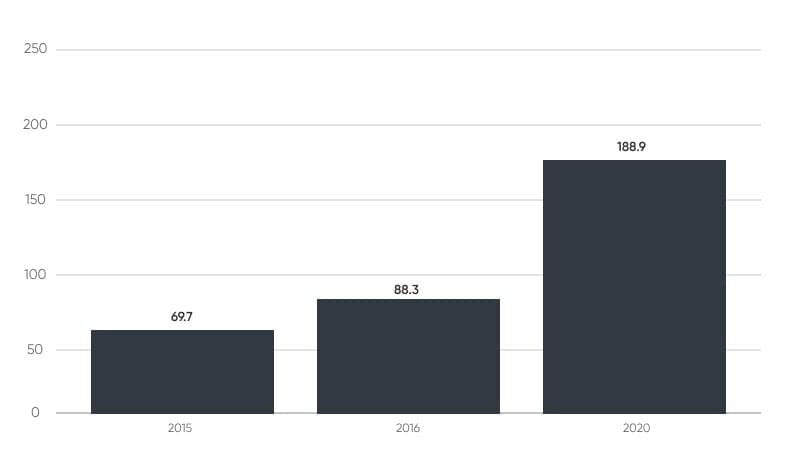 worldwide-mobile-app-revenues-in-2015-2020-in-us
