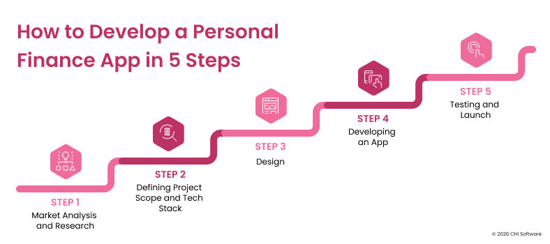 How to develop a personal finance app