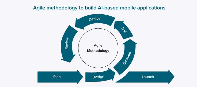 Agile methodology to build AI-based mobile apps