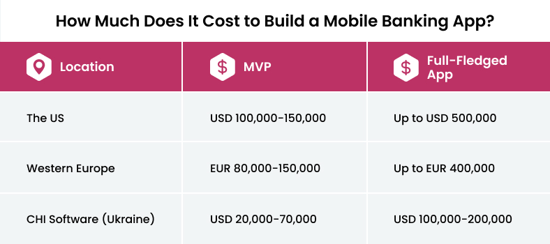 Cost to build a mobile banking app