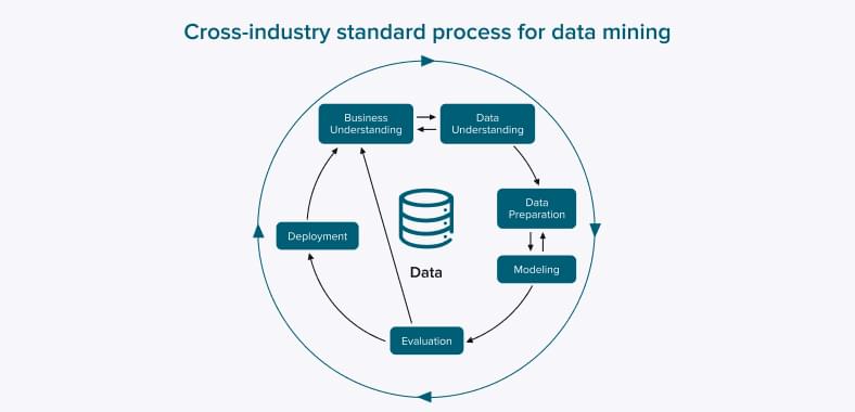 Cross-Industry Standard Process for Data Mining (CRISP-DM)