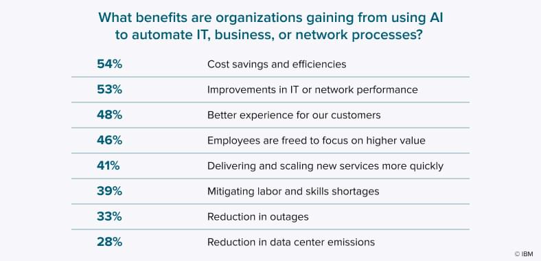 How businesses benefit from implementing AI | IBM