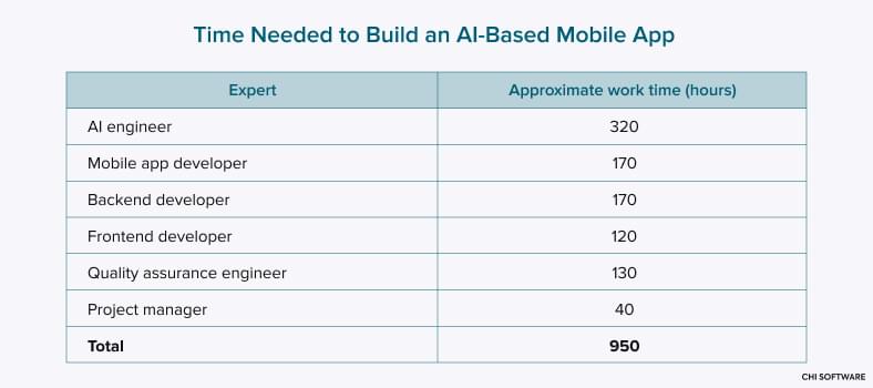 Time needed to build an AI-powered mobile applications