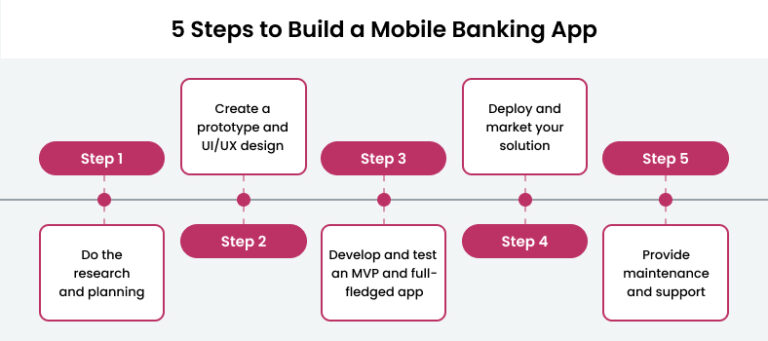 Mobile Banking Application Development Guide | CHI Software