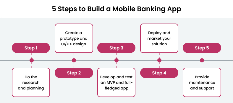 How to build a mobile banking app