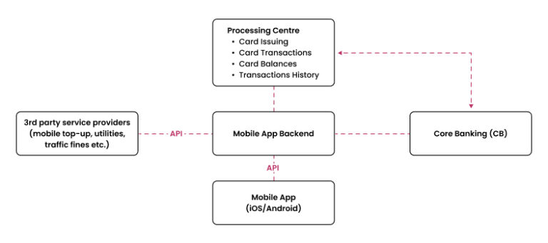 Mobile Banking Application Development Guide | CHI Software