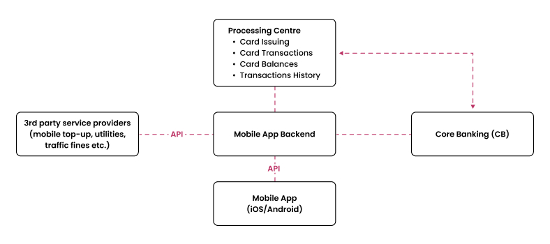 Mobile app backend