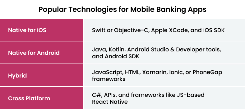 Technologies for mobile banking app development