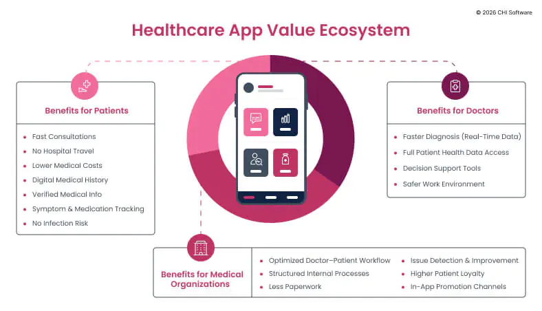 Benefits of healthcare apps