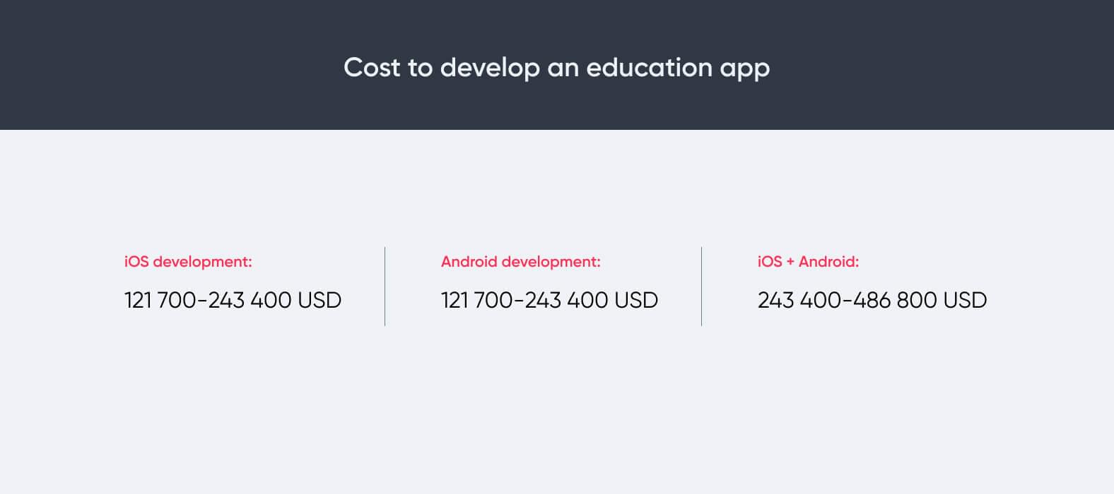 Cost to develop an education app