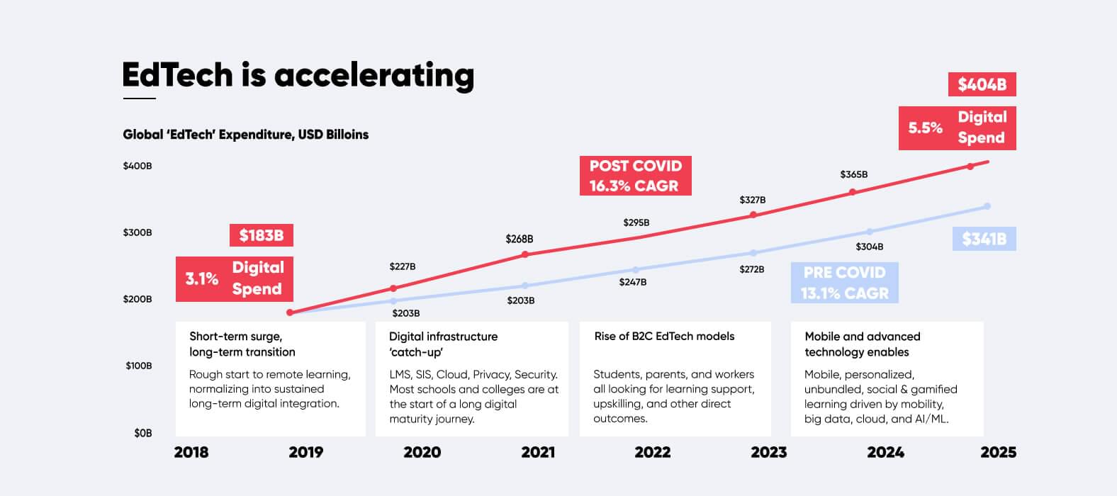 Edtech is accelerating 