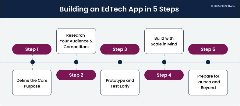 How to create an educational app