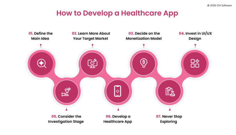 How to Develop a Healthcare App and Succeed in the Medical Industry ...