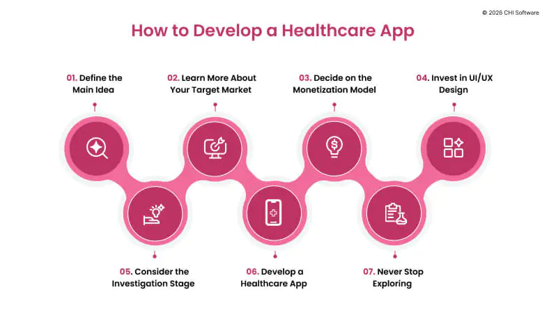 How to develop a healthcare app