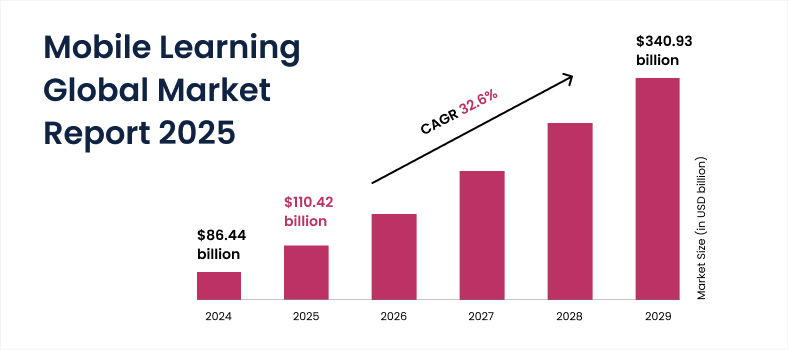 Mobile learning global market