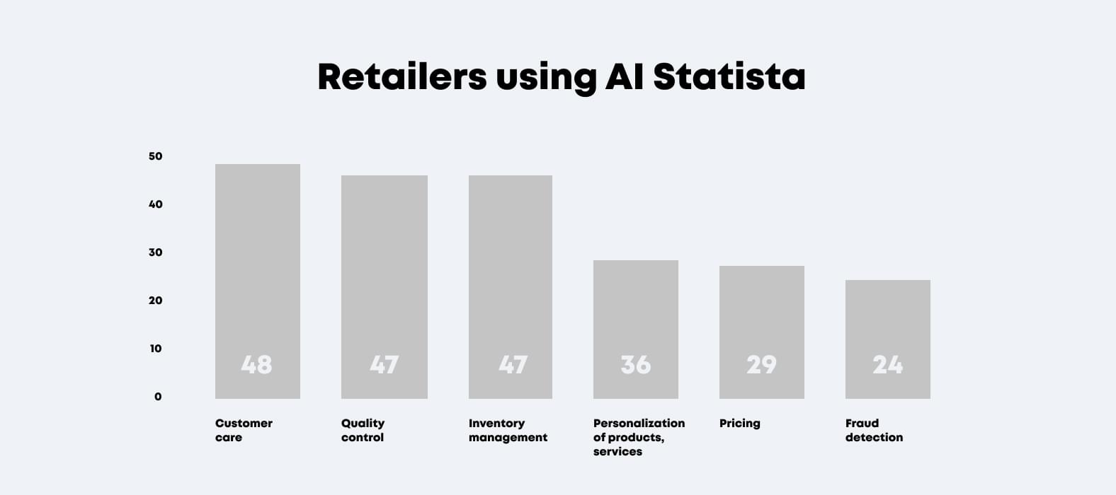 Retailers using AI Statista