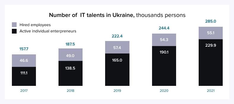 Number of IT talents in Ukraine