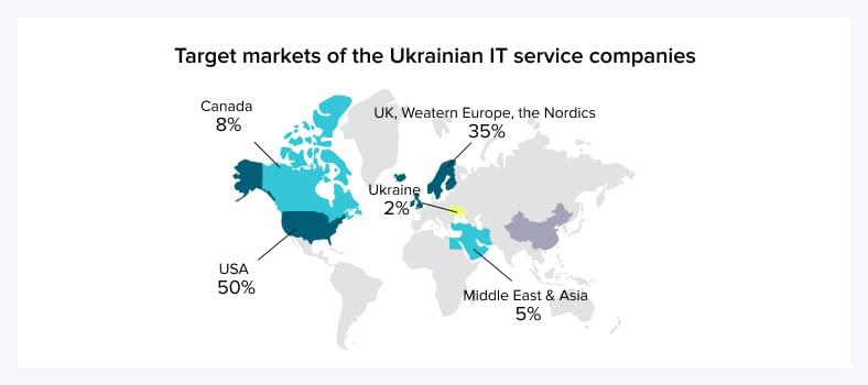 Target markets of Ukrainian IT