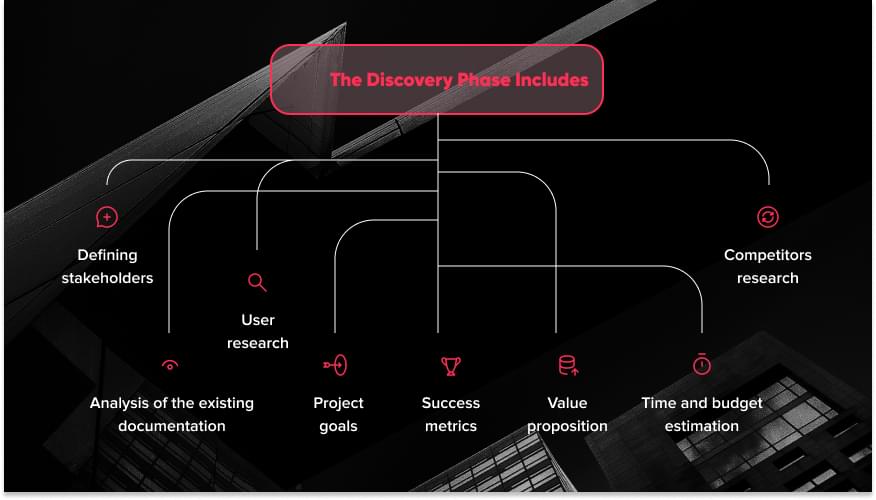 What does the discovery phase include?