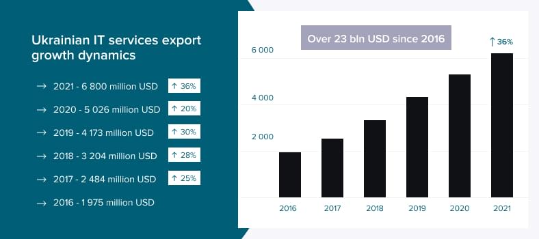 The export of Ukrainian IT services through the years