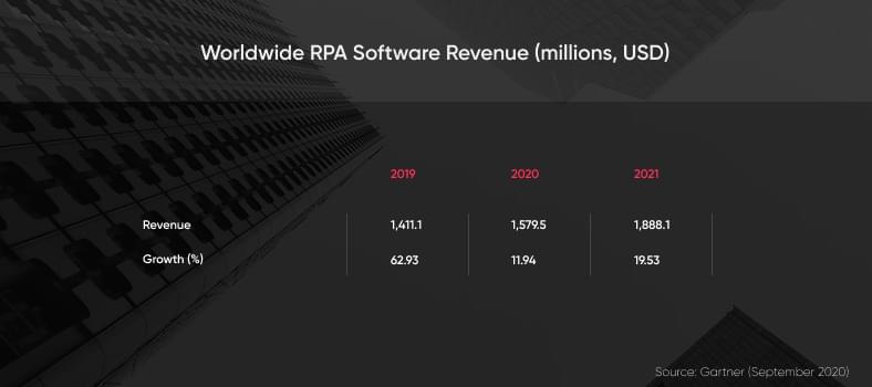 Worldwide RPA Software Revenue (millions, USD) 