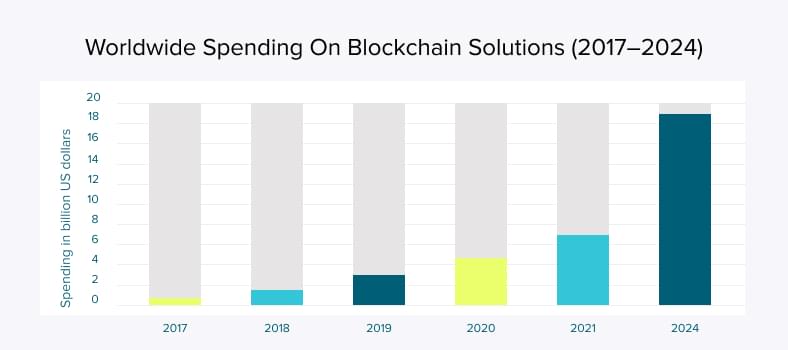 Worldwide spending on blockchain solutions (2017-2024)