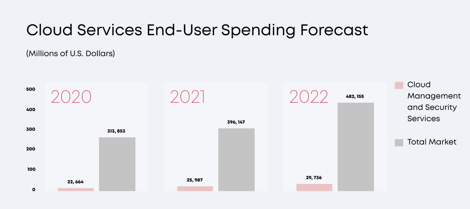 Cloud services end-user spending forecast Gartner