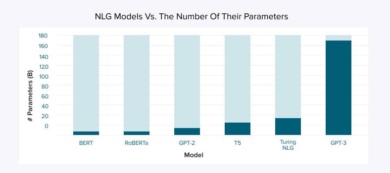 NLG models vs. the number of their parameters