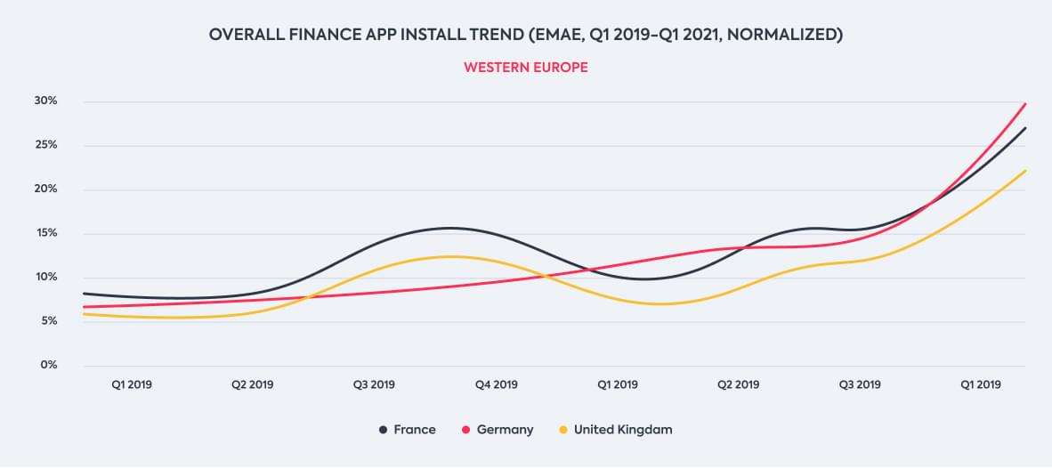 Overall finance app install trend, Western Europe