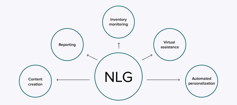 The most popular NLG use cases