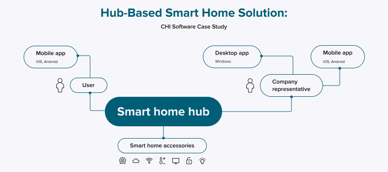 Hub-based smart home solution structure: CHI Software case study