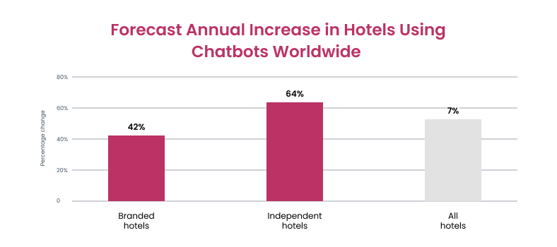 Forecast annual increase in hotels using chatbots worldwide