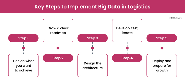 How to implement big data in logistics