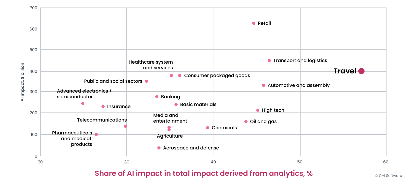 AI impact across industries