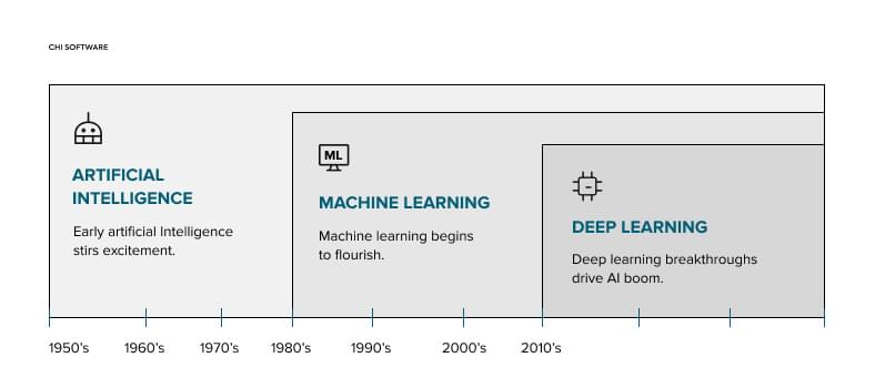 AI, Machine Learning, and Deep Learning  
