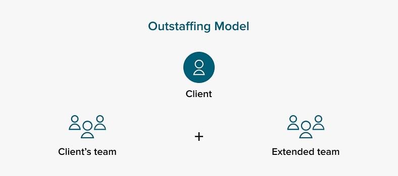 How does outstaffing in IT work?