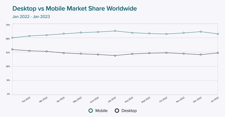 Statistics for Desktop vs. Mobile market share 