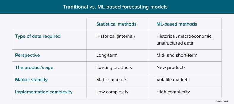 Traditional vs. ML-based demand forecasting