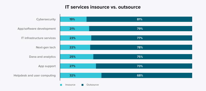 IT services: insourcing vs. outsourcing  