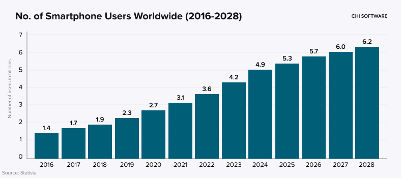 Number of smartphone users worldwide