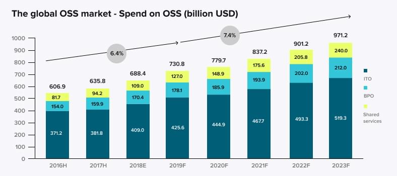 The global OSS market